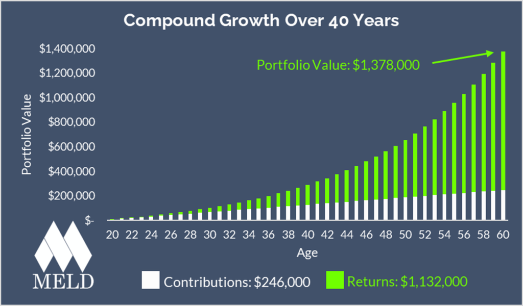 Chart showing compound interest growth from consistent monthly investments over time