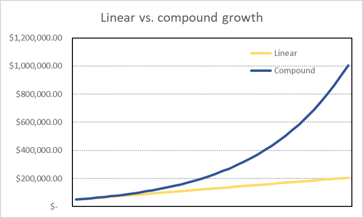 Chart showing compound interest growth from consistent monthly investments over time