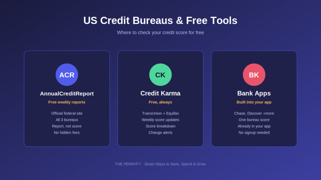 US credit bureaus AnnualCreditReport Credit Karma free tools